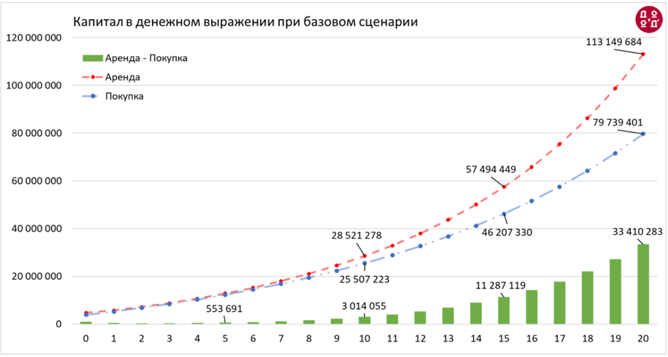 Базовый сценарий (рыночная ставка по ипотеке)