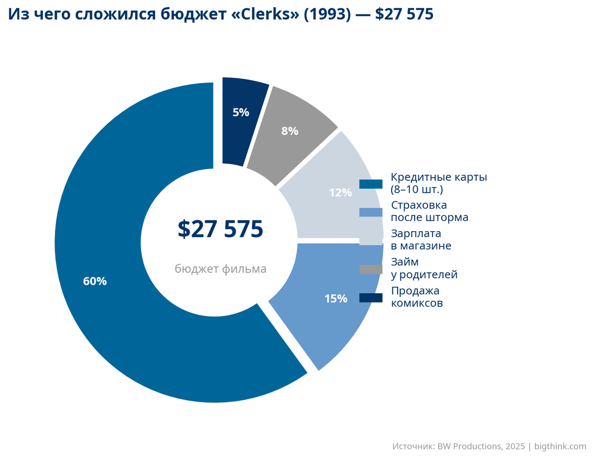 Из чего сложился бюджет «Clerks» (1993) — $27 575
Источник: BW Productions, 2025
