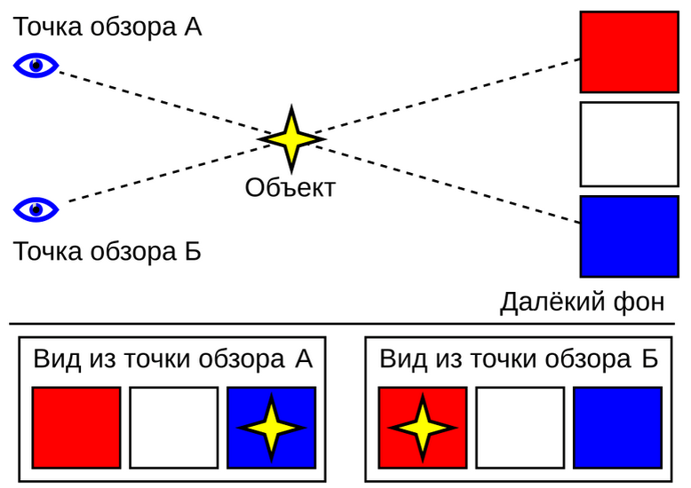  Упрощенный пример параллакса 
