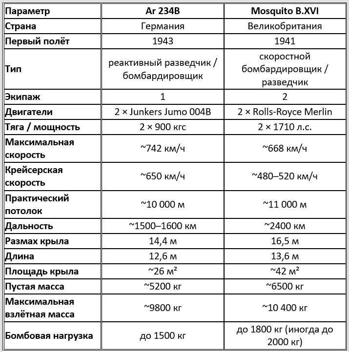 Ar 234 и Mosquito: сопоставление характеристик скоростных бомбардировщиков Второй мировой войны