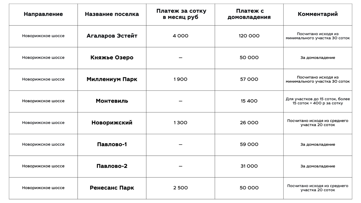 Сравнительная таблица ежемесячных платежей в коттеджных поселках Подмосковья  