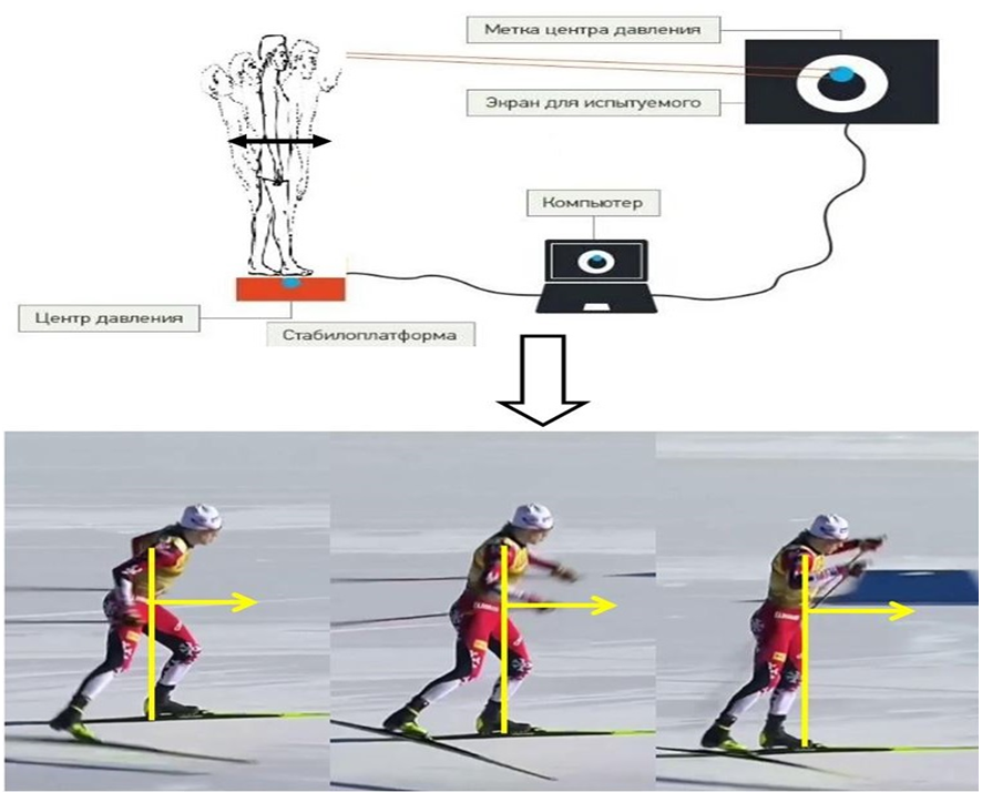 Рисунок 1 - Схема проведения теста «Мишень» и пример управления рабочей позой спортсмена.