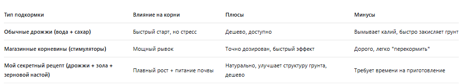 Таблица подкормок