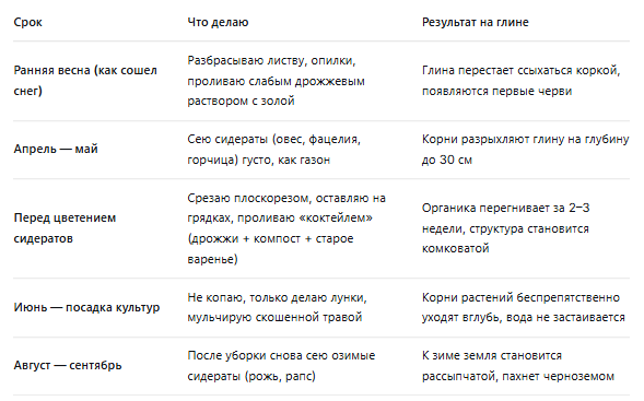 Таблица для улучшения земли