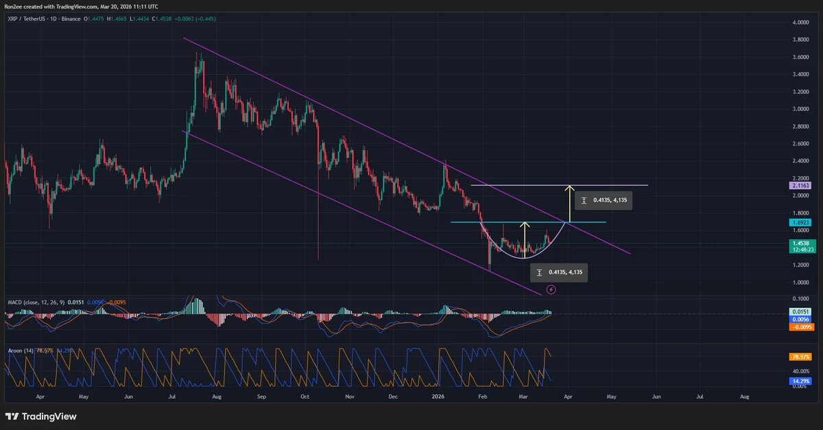    Цена XRP сформировала несколько бычьих паттернов на дневном графике — 20 марта
