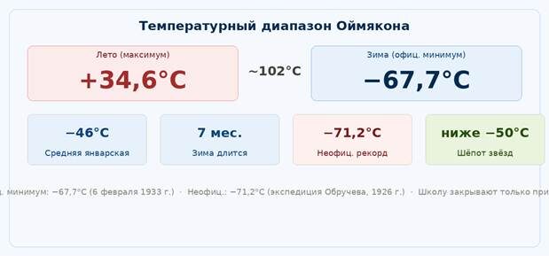 Инфографика: температурный диапазон Оймякона