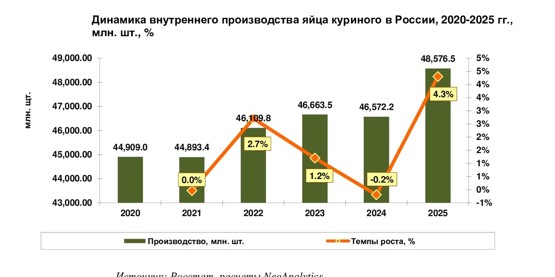 Отечественное производство яйца куриного: ситуация в 2025 г. заметно улучшилась