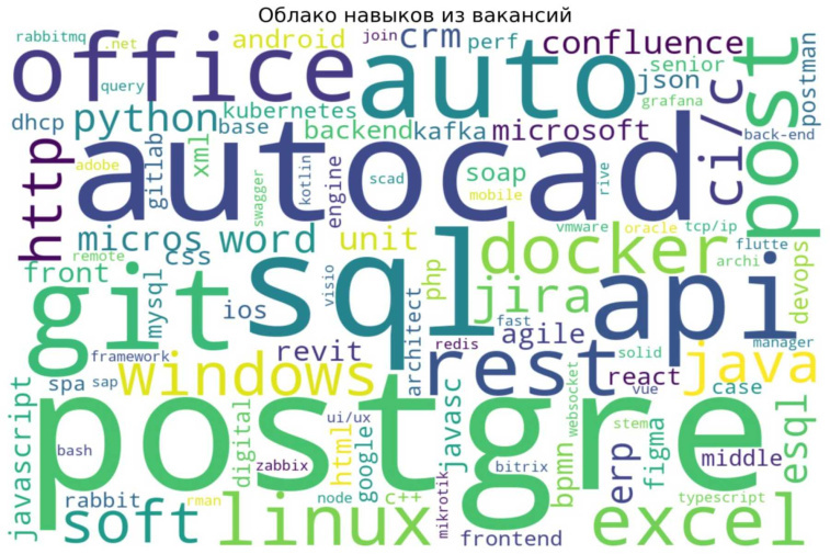 Фото: Роман Красовский, «Схема, которую генерирует программа при запуске. Ключевые технологии, которые чаще всего встречаются у ИТ-вакансий»