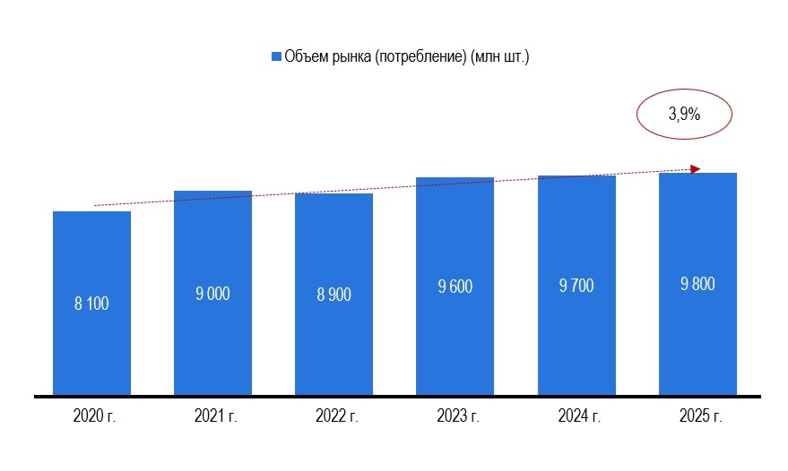 Рисунок 1 – Объем рынка очков (потребление)
Источник: Statista