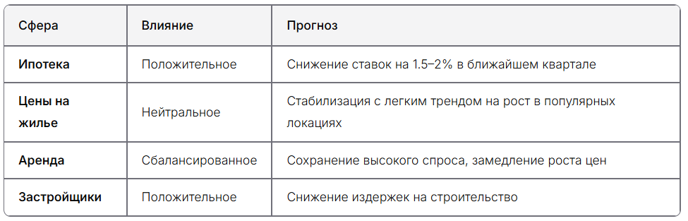 | Сфера | Влияние | Прогноз |
| :--- | :--- | :--- |
|Ипотека| Положительное | Снижение ставок на 1.5–2% в ближайшем квартале |
| Цены на жилье | Нейтральное | Стабилизация с легким трендом на рост в популярных локациях |
| Аренда | Сбалансированное | Сохранение высокого спроса, замедление роста цен |
| Застройщики| Положительное | Снижение издержек на строительство |