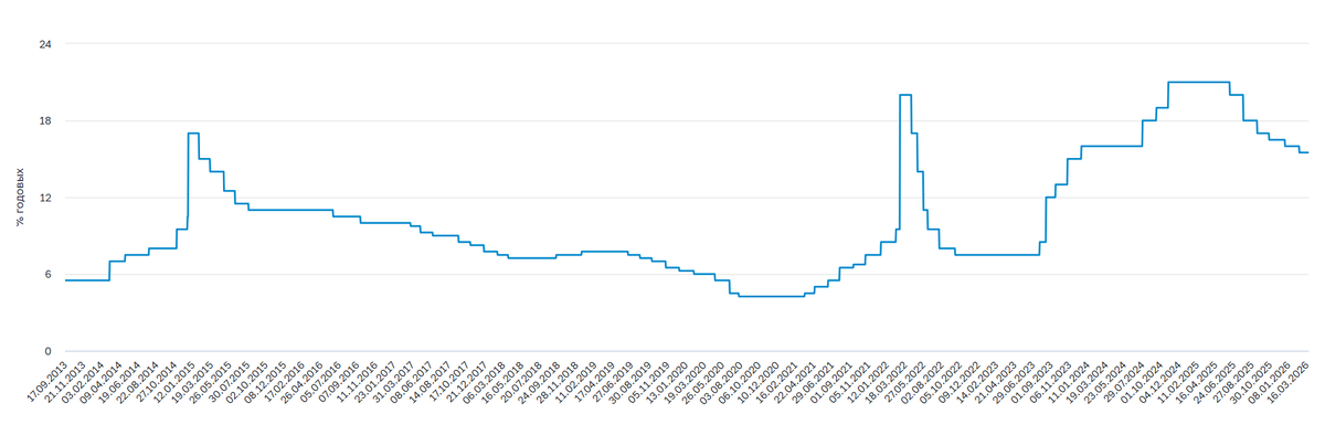 Скрин отсюда https://cbr.ru/hd_base/KeyRate/