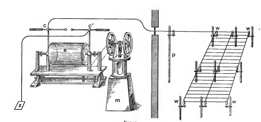 Сеть электродов, устанавливаемая в поле над выращиваемыми растениями (справа). Высокое напряжение обеспечивается электростатическим генератором (справа). Иллюстрация из книги ELECTRICITY IN AGRICULTURE AND HORTICULTURE by Prof. S. LEMSTROM, ENGLAND: "THE ELECTRICLAN" PRINTING & PUBLISHING COMPANY, LTD., Salisbury Court, Fleet Street, London, 1904.