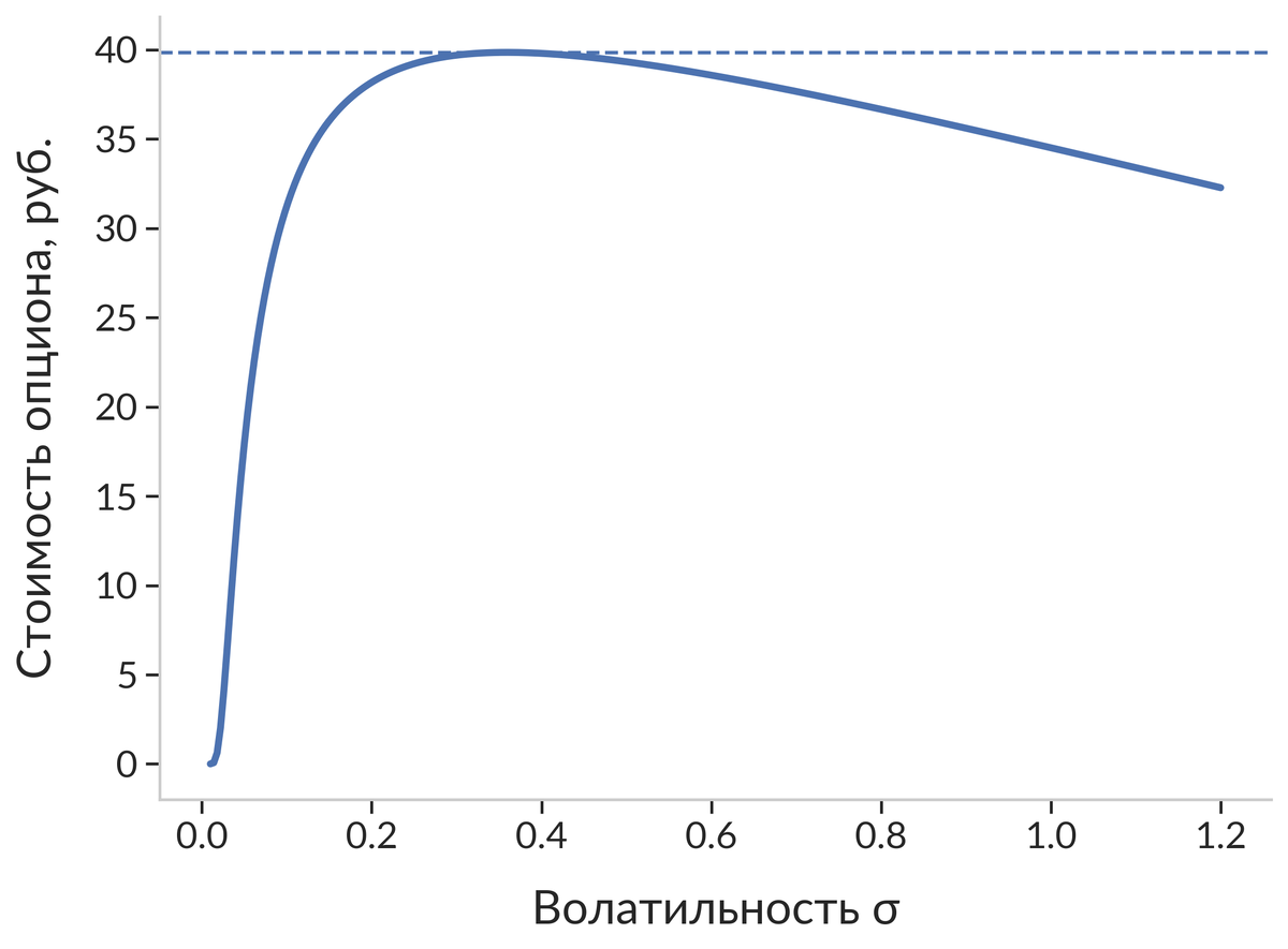 Зависимость стоимости бинарного OTM опциона от уровня волатильности БА
