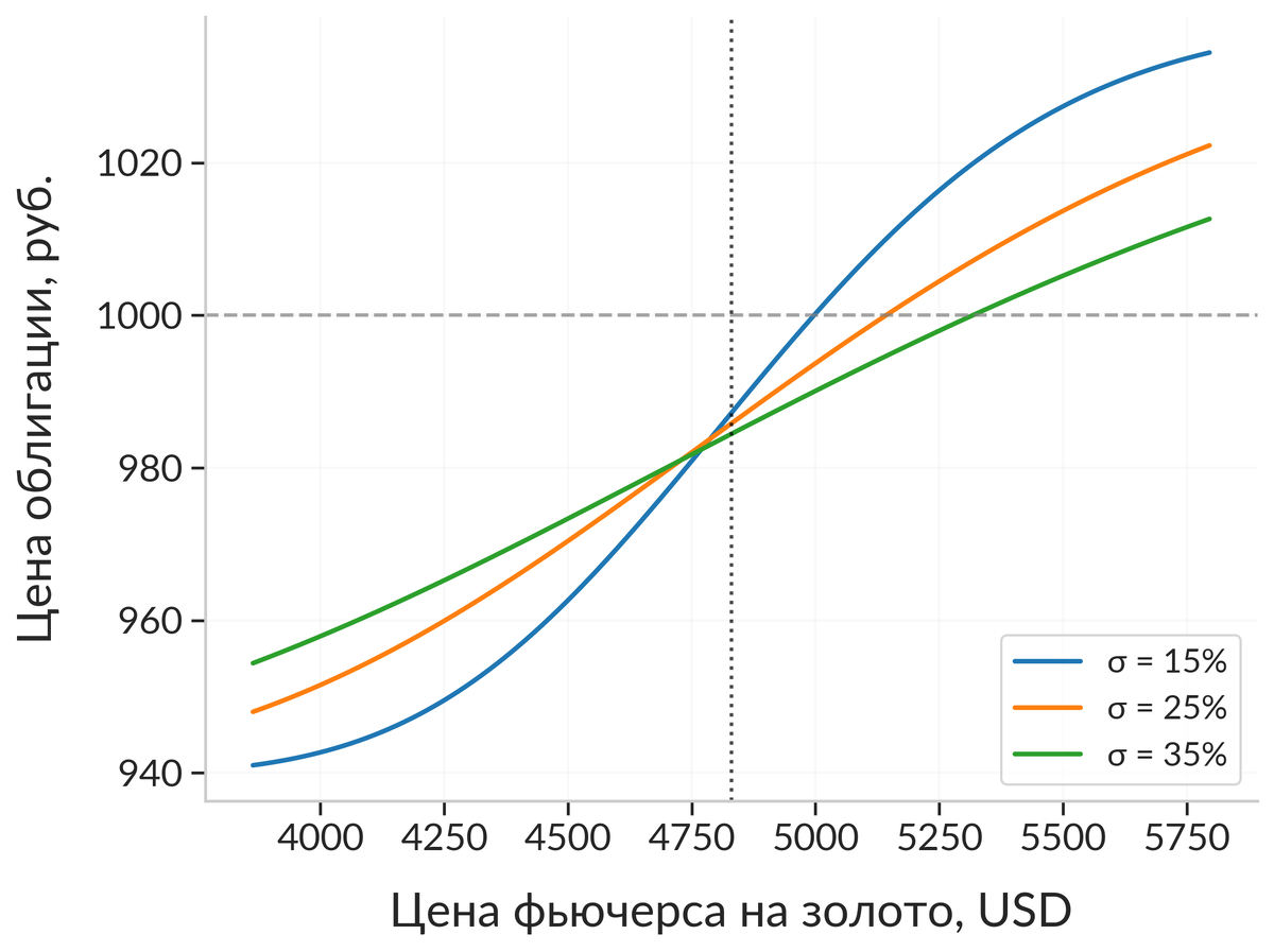 Зависимость цены структурной облигации от цены золота при разных уровнях волатильности БА