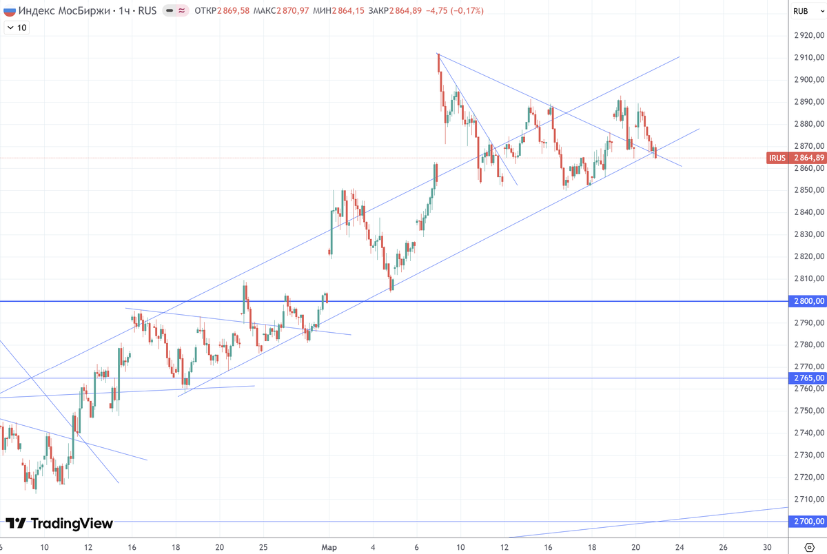 График (H1) индекса ММВБ