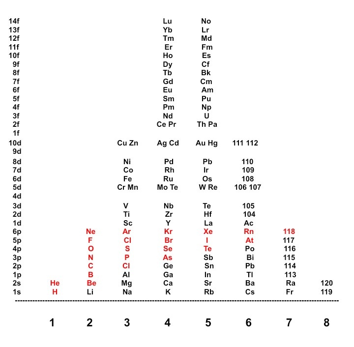 Юрий Южный. Химическая структура атомов (Атомная структура звёзд)