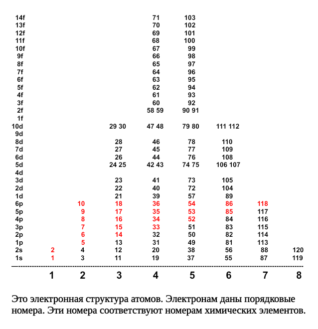 Юрий Южный. Электронная структура атомов