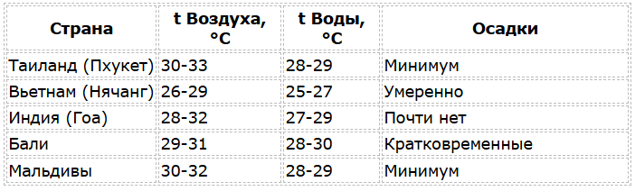 Сезоны для отдыха по странам и месяцам