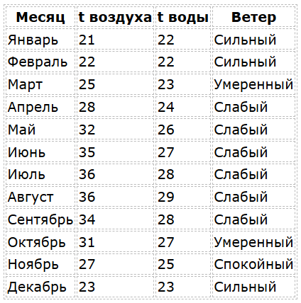 Cезон ветров в хургаде по месяцам