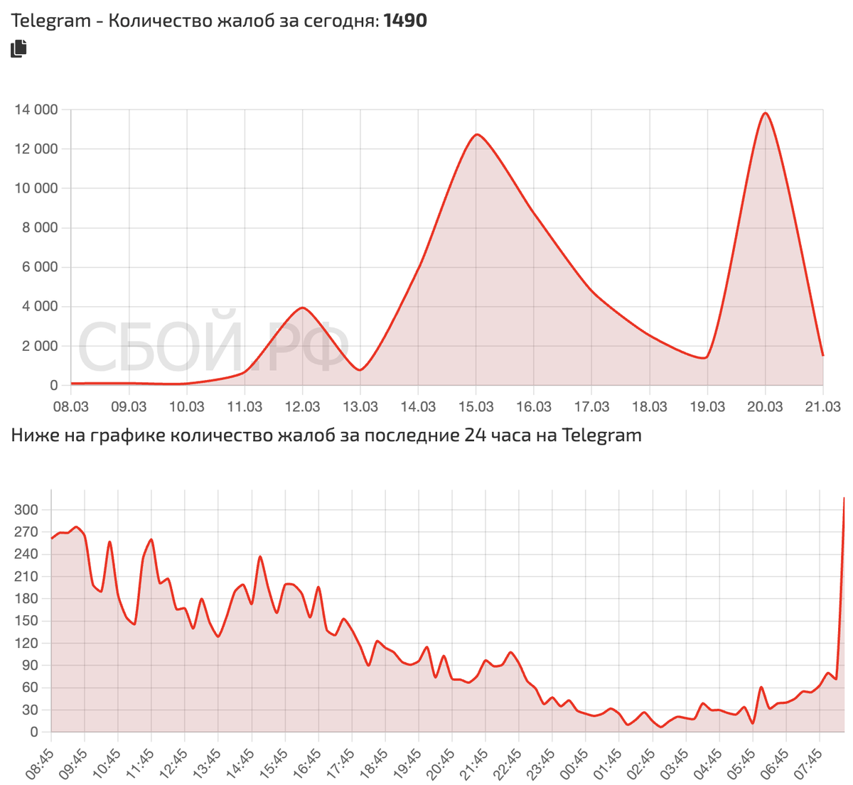    Сбои за последнее время