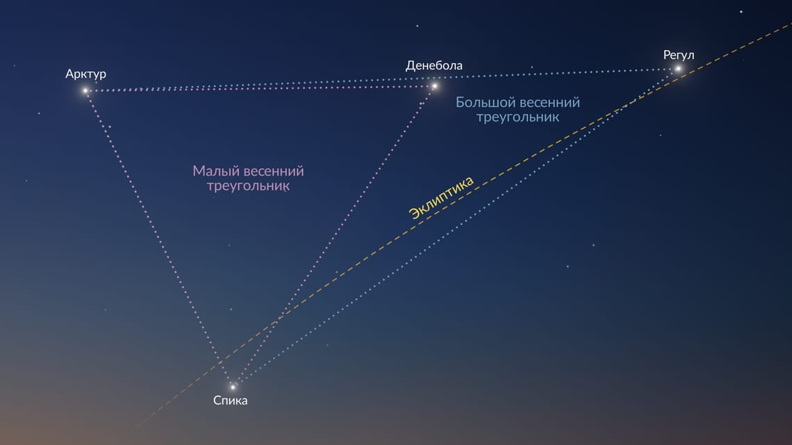 Весенний треугольник соединяет Арктур из Волопаса, Спику из Девы и Регул (или Денеболу — в меньшей версии) из Льва. Эклиптика проходит рядом с Регулом и Спикой, поэтому Луна и планеты часто оказываются внутри Весеннего треугольника.