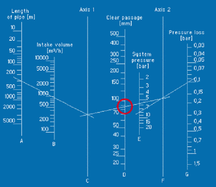 Рисунок 1: Монограмма для определения номинального диаметра трубопроводов сжатого воздуха