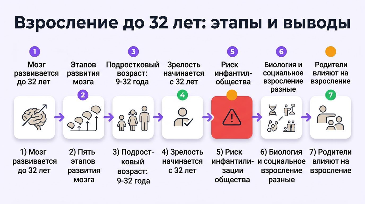 Взросление до 32 лет: этапы и выводы  📷
