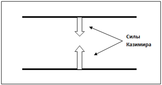 Рис. 1 Классический эффект Казимира