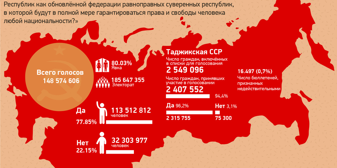 Референдум о сохранении СССР не мог спасти Советский Союз