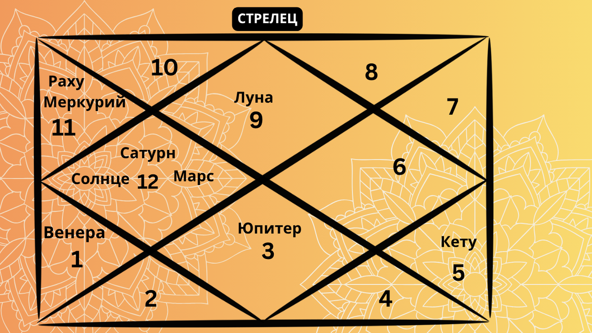 Репрезентативная карта ведической астрологии, отображающая расположение планет в созвездии Стрельца на апрель 2026 года