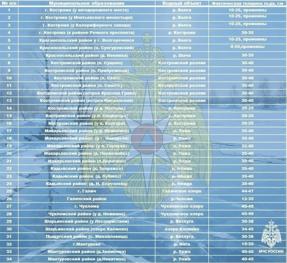    Источник: пресс-служба ГУ МЧС России по Костромской области