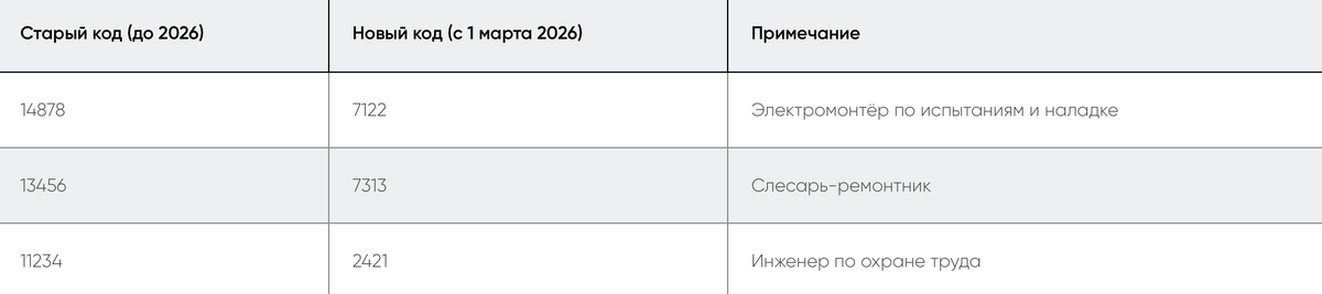 Примеры перехода на новые коды профессий. Полный перечень — в приложении к приказу Росстандарта №423-ст.
