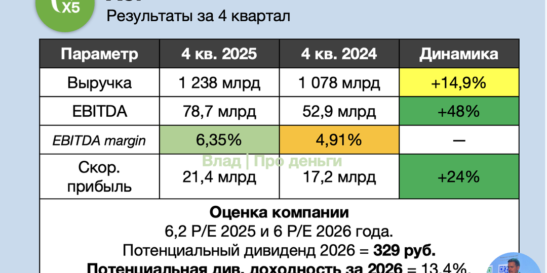 X5 заплатит большие дивиденды? Рассказываю, сколько и когда.
