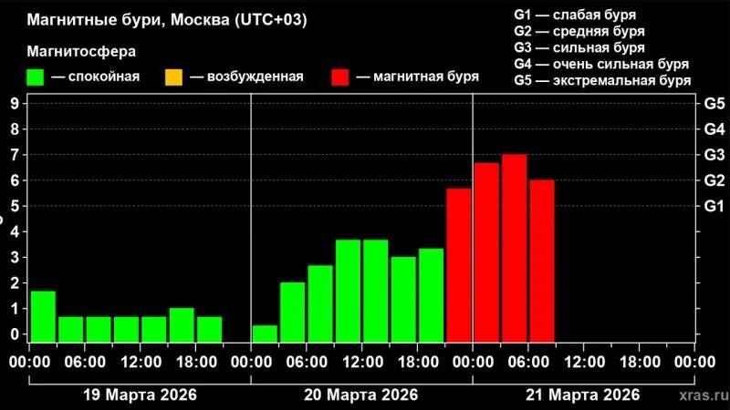 Накрывшая Землю магнитная буря достигла сильного уровня G3