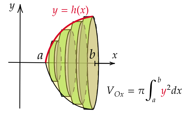 Формула для вычисления объёма шашлычка