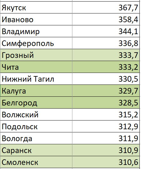 Города с численностью населения 300-400 тыс. человек. Куда ехать за комфортной городской средой. Часть IV