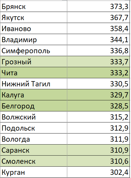 Источник https://индекс-городов.рф/#/