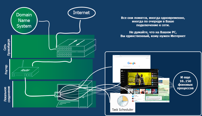 Да, кроме меня как пользователя инет нужен куче программ на моем ноуте