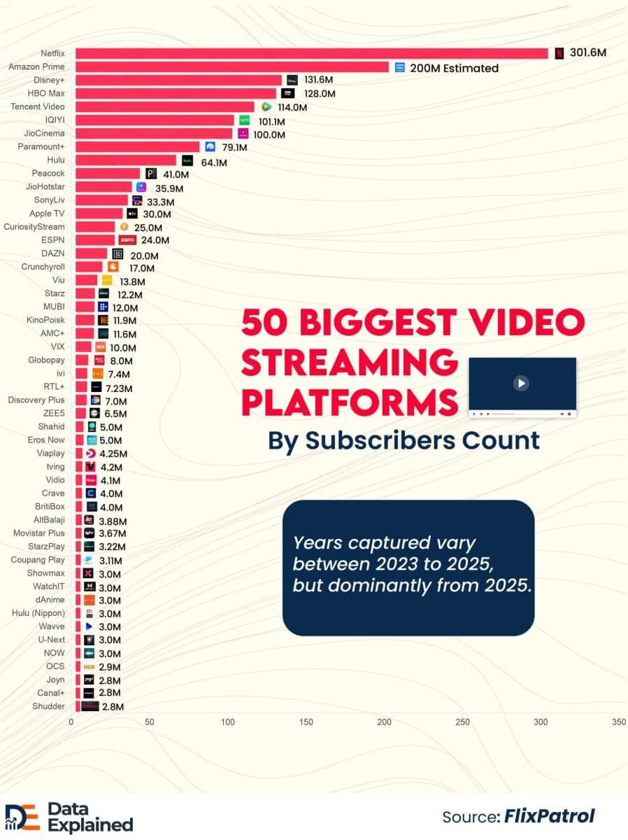    Инфографика: самые популярные стриминговые сервисы в мире / © Rejoice Anabocha, Data Explained