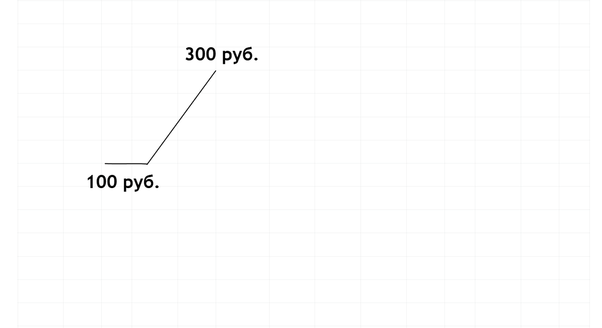 Трейдеры начинают покупать, что незамедлительно поднимает стоимость акции до 300 рублей