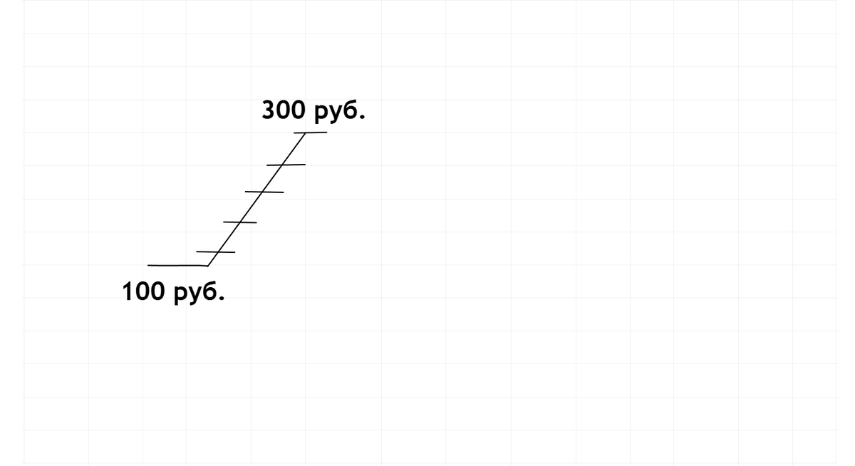 НЕ все трейдеры купили акцию по 100: кто-то взял по 100, другие по 130, 170, 240 и даже 300