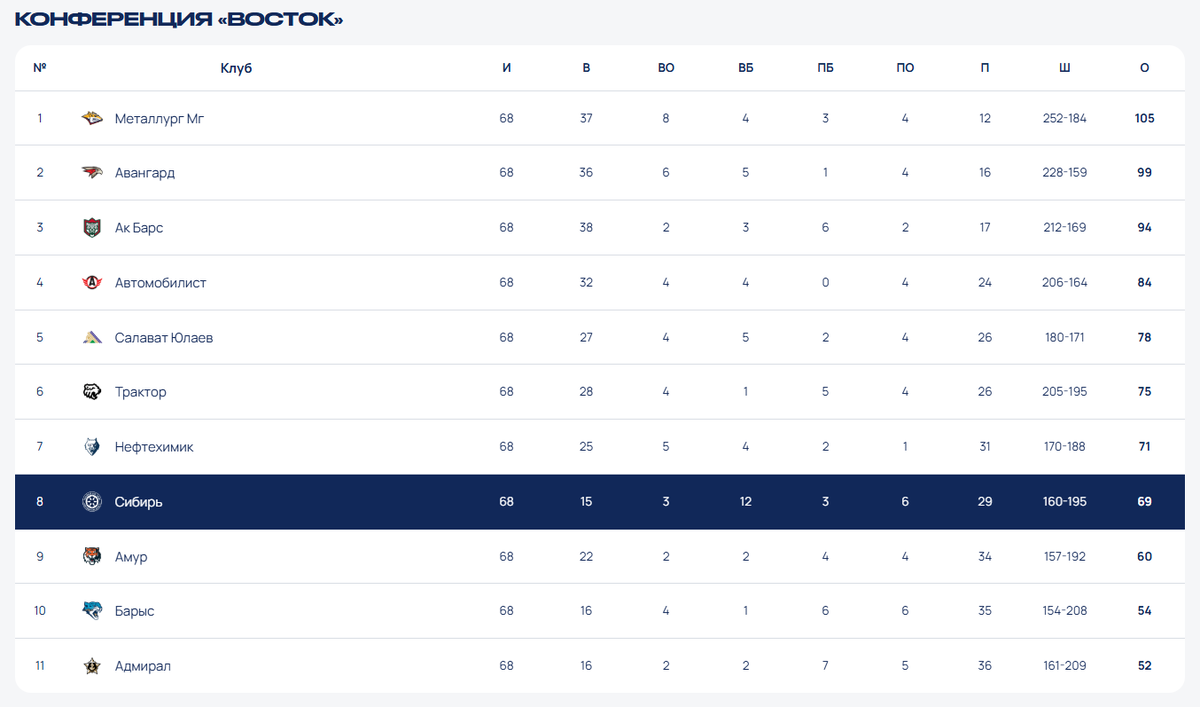   Итоговая турнирная таблица конференции Восток КХЛ. Изображение: официальный сайт ХК «Сибирь»
