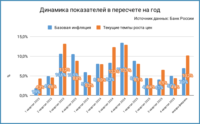 Динамика базовой и текущей инфляции в пересчёте на год.
