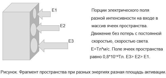 Е- это электрическое поле, один из компонентов материи Пространства. Оно везде.