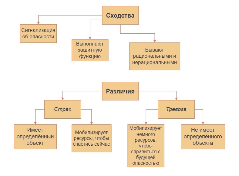 Сходства и различия страха