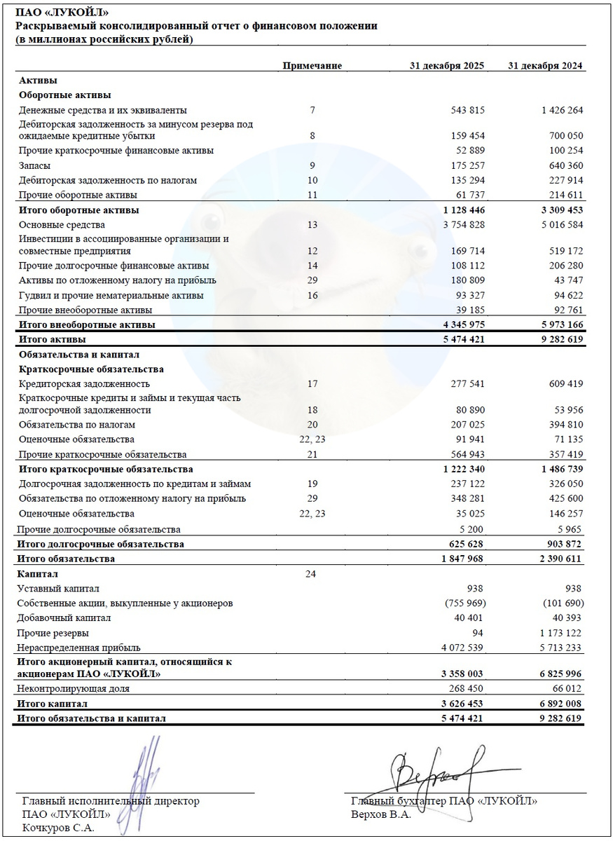 Источник: отчет ПАО "ЛУКОЙЛ" по МСФО за 2025