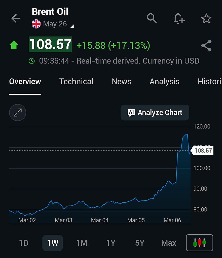 Баррель $108.57