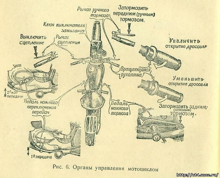 Правой рукой — газ и передний тормоз, левой — сцепление, левой ногой — переключение передач, правой ногой — задний тормоз. Привычная современная схема.