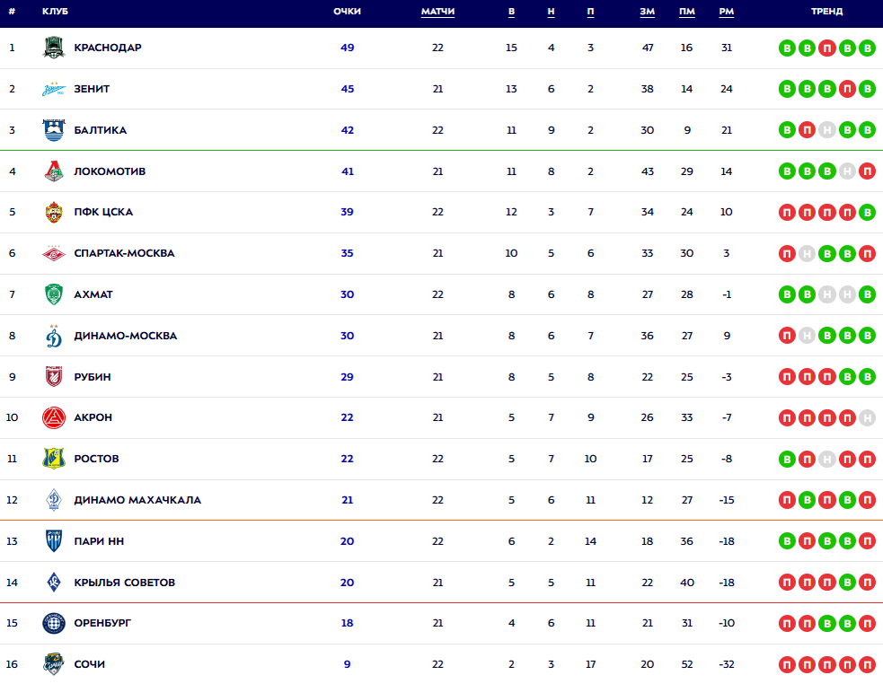 Турнирная таблица РПЛ. Источник: официальный сайт МИР РПЛ