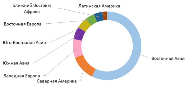 Рисунок 1. Распределение мощностей по производству малеинового ангидрида в мире